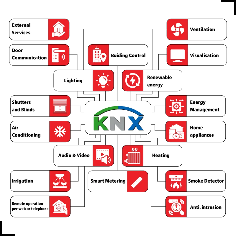 Systems compatible with KNX smart home and building automation platform